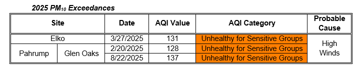 2025 PM10 Exceedances