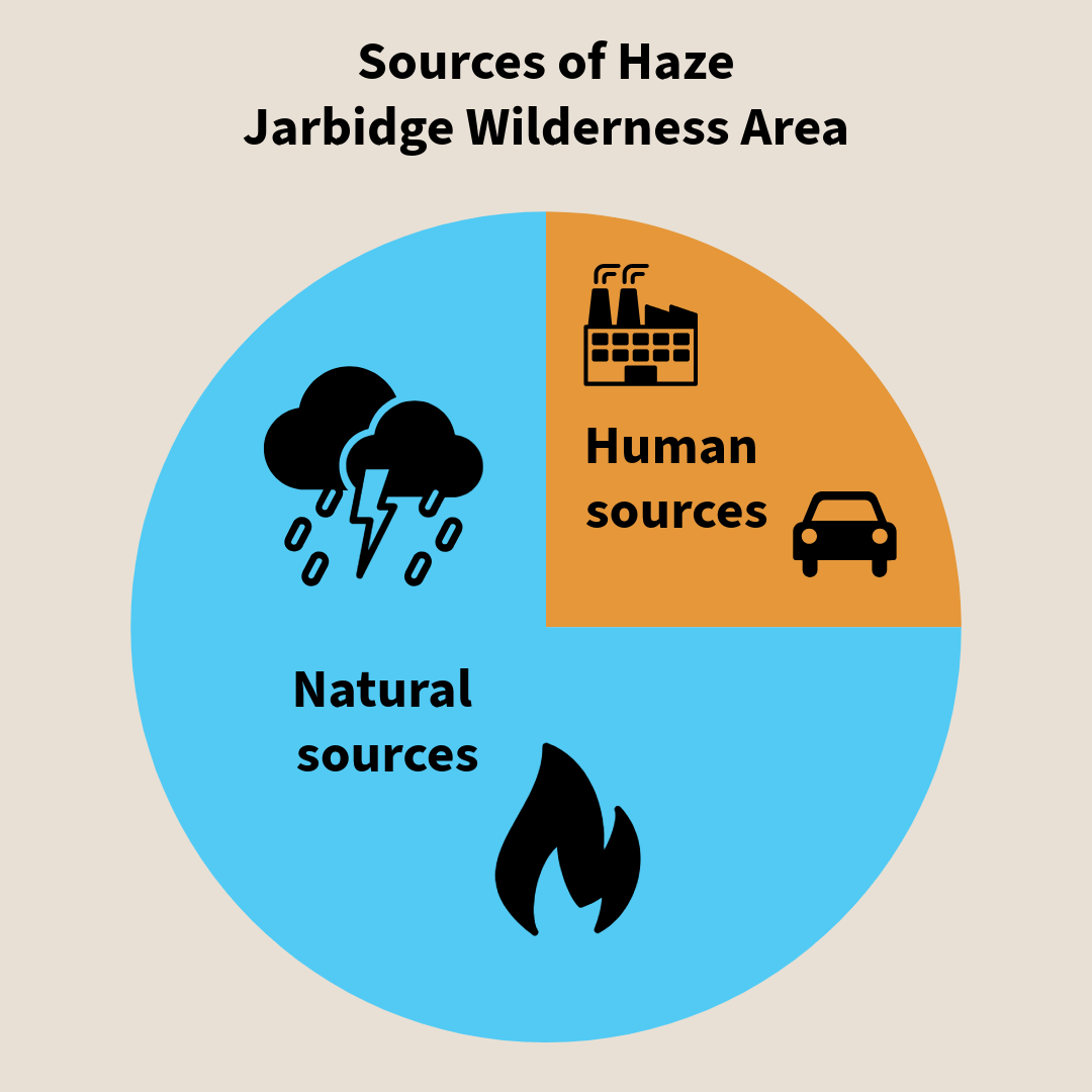 Sources of haze at Jarbidge Wilderness Area