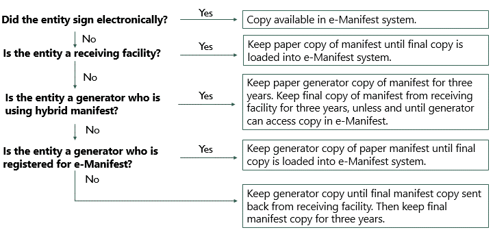 Image of Manifest Overview