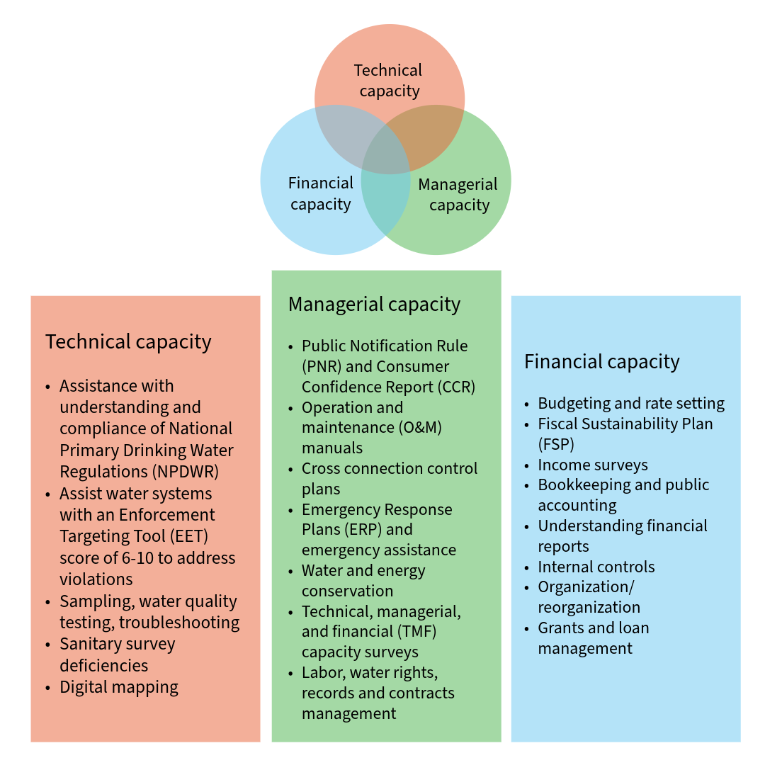Types of TMF technical assistance and support