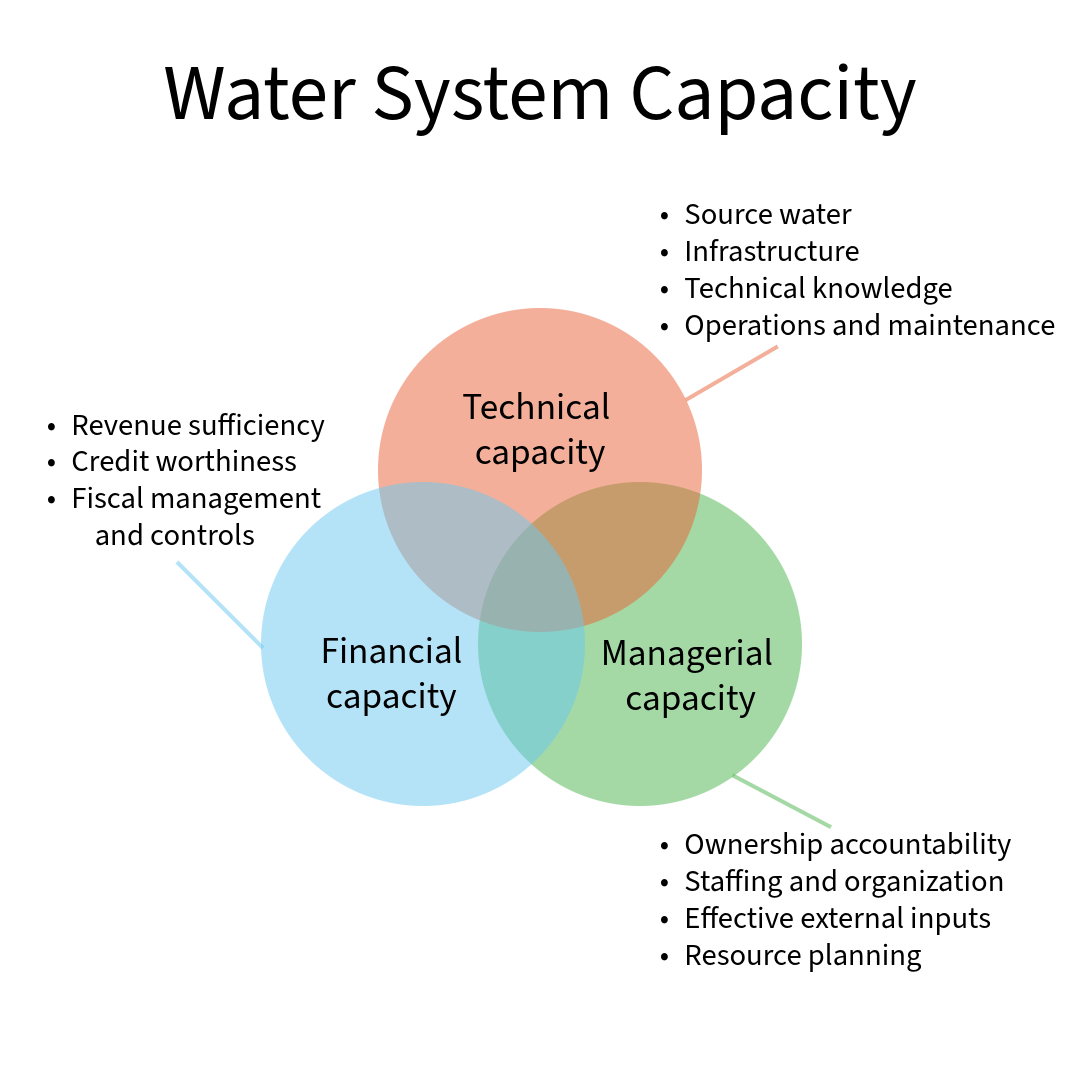 Water system capacity